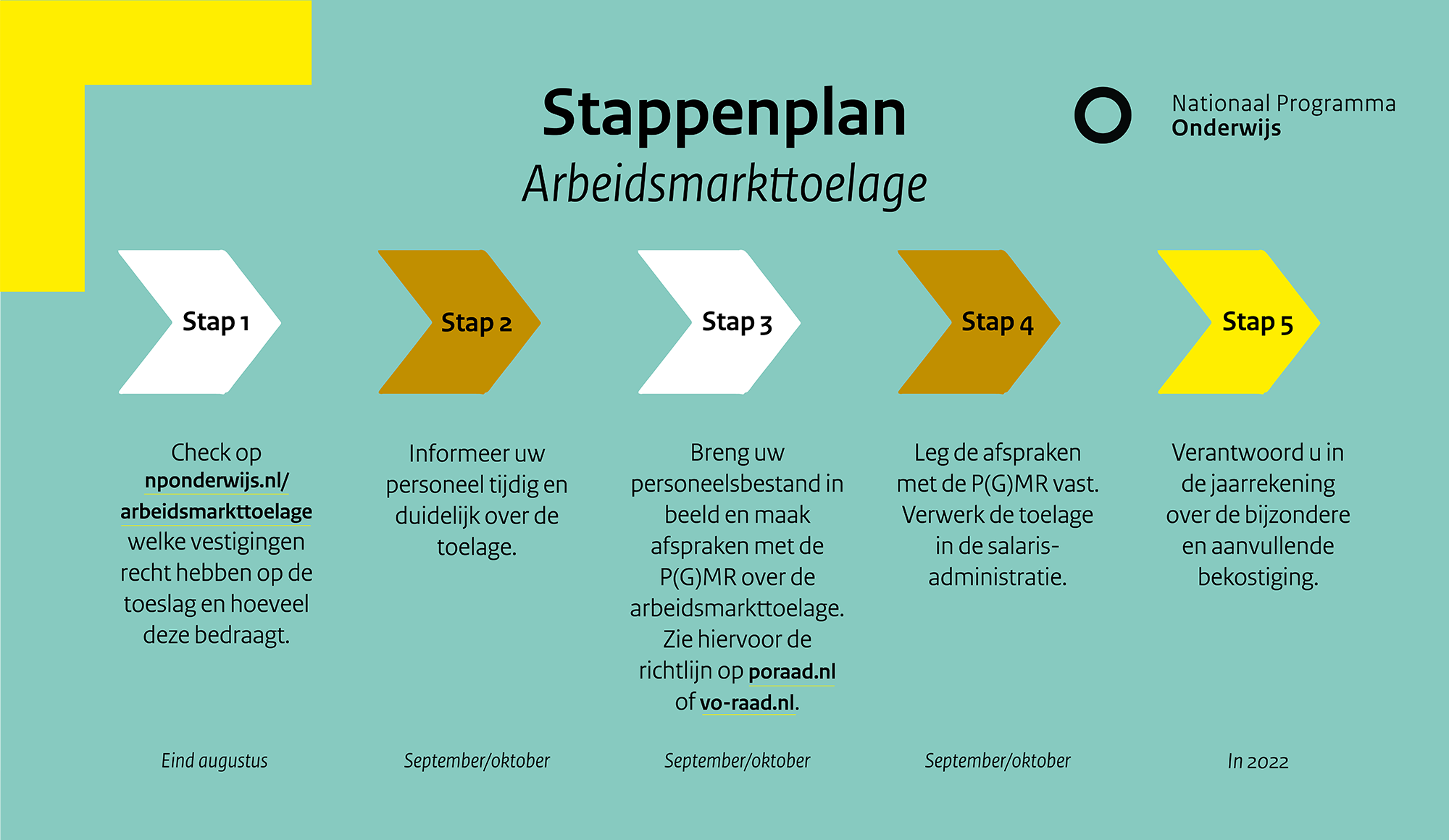 Stappenplan arbeidsmarkttoelage NP Onderwijs